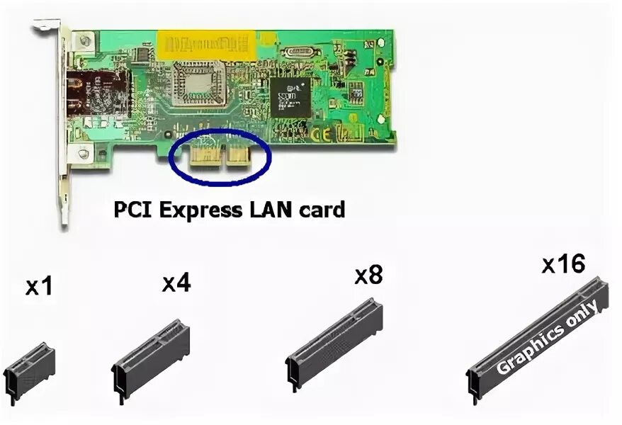 Можно ли подключить видеокарту в pci. Pci express x4 разъем. pci-e x1 до 2 pci 32 бит адаптер переходная карта звуковая. pci e х16 разъем для видеокарты. pci-e 2.0 x16 видеокарта 256bit.