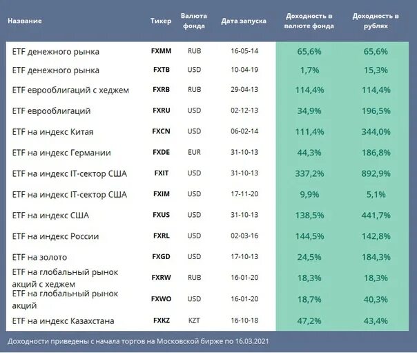 Итогов торгов на бирже сегодня