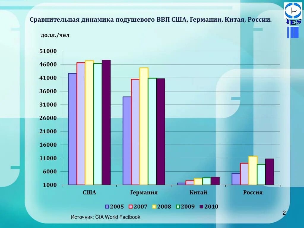 Экономика Германии и России сравнение. ВВП Германии. Динамика ВВП России и Китая. ВВП России США И Китая.