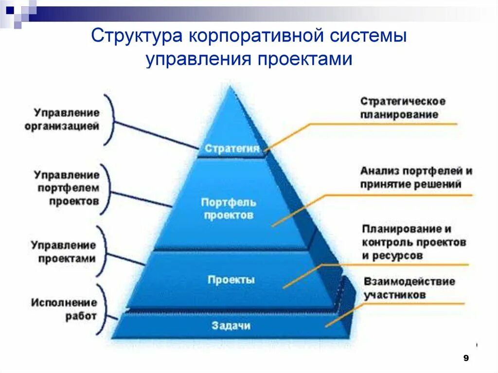 Структура корпоративной системы управления проектами. Корпоративные стандарты управления проектами. Управление портфелем проектов. Методы управления портфелем проектов.