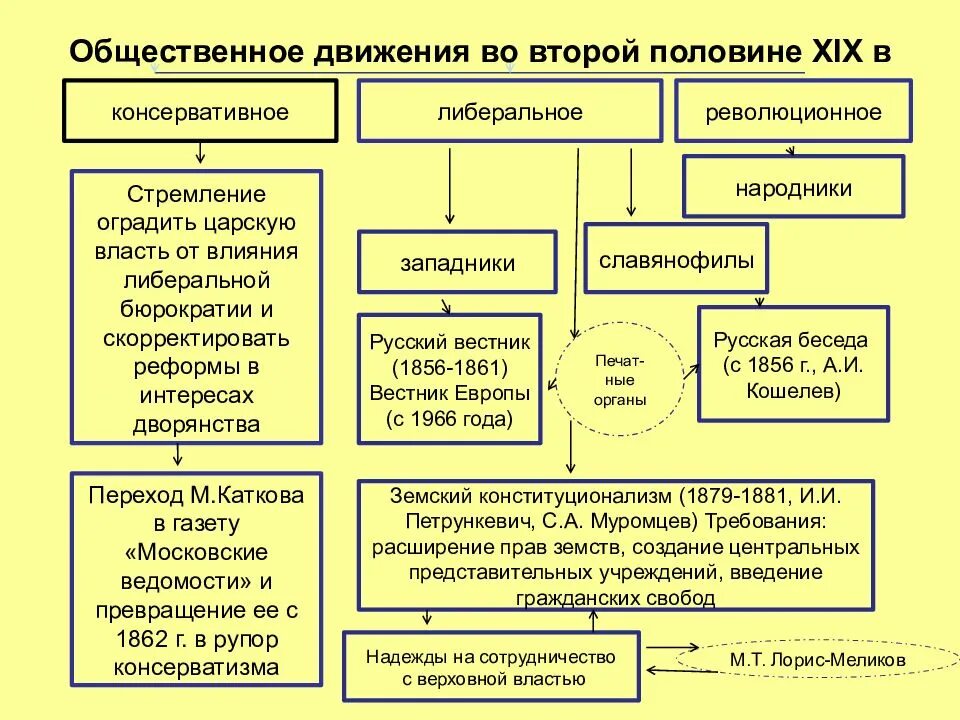 Общественное движение в мире. Общественные движения в россии во второй половине 19 века. общественное движение во второй половине 19 века таблица. общественное движение 2 половины xix века таблица. общественно-политические движения во второй половине 19 века движение.