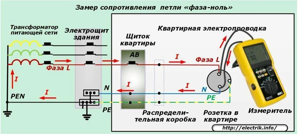 Схема измерения сопротивления цепи фаза – нуль.. Схема замер сопротивления изоляции кабеля. Прибор для измерения изоляции кабеля петли фаза-ноль заземления. Схема подключения измерителя сопротивления петли фаза-ноль.