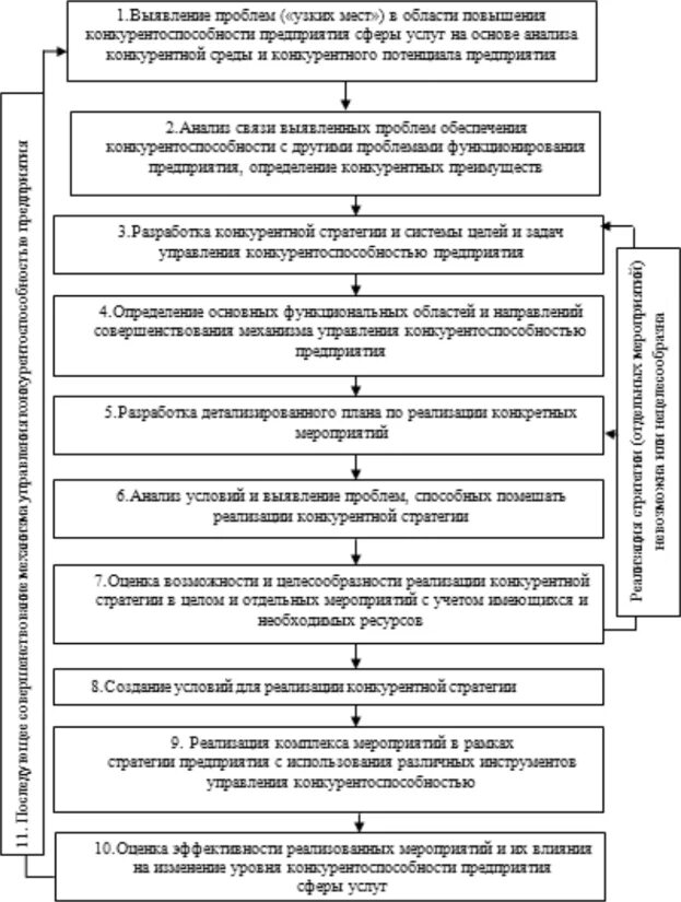 Планирование конкурентоспособности предприятий. Формирование механизма управления конкурентоспособностью. этапы управления конкурентоспособностью организации. стадии развития конкурентоспособности предприятия. повышения конкурентоспособности предприятия сферы услуг.