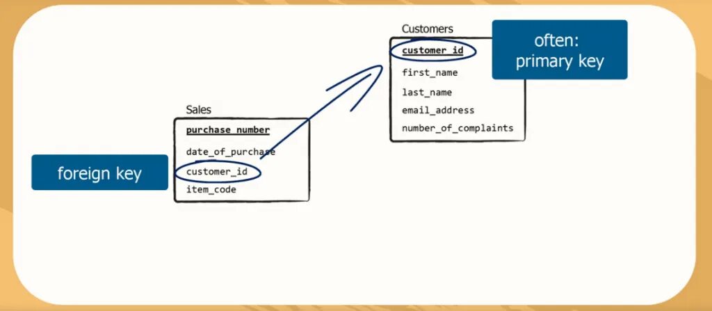 Constraint foreign key references. Внешний ключ sql что это. первичный ключ sql. что такое внешний ключ (foreign key)?. внешний ключ mysql что это.