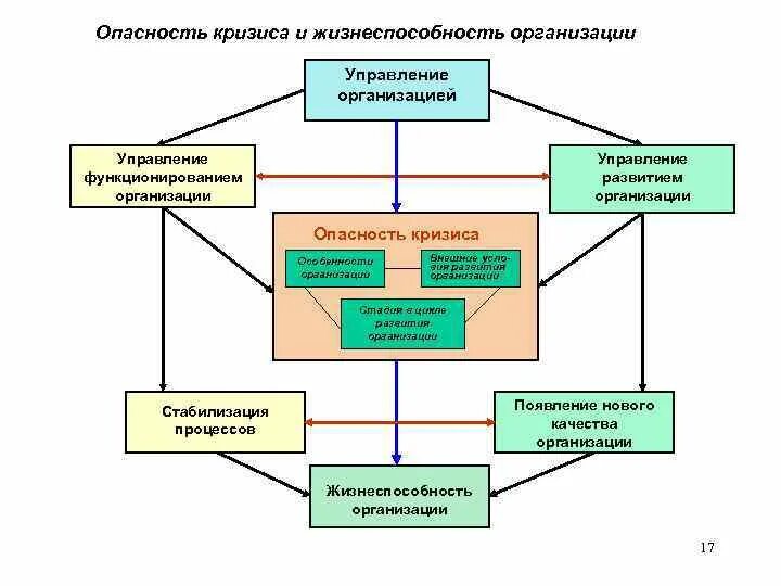 Управление жизнедеятельностью города. Управление функционированием и управление развитием территории. Порядок процедур в цикле антикризисного менеджмента. Управление функционированием региона. Управляющая компания карьаточаа.