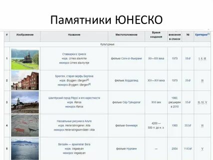 Города памятники юнеско