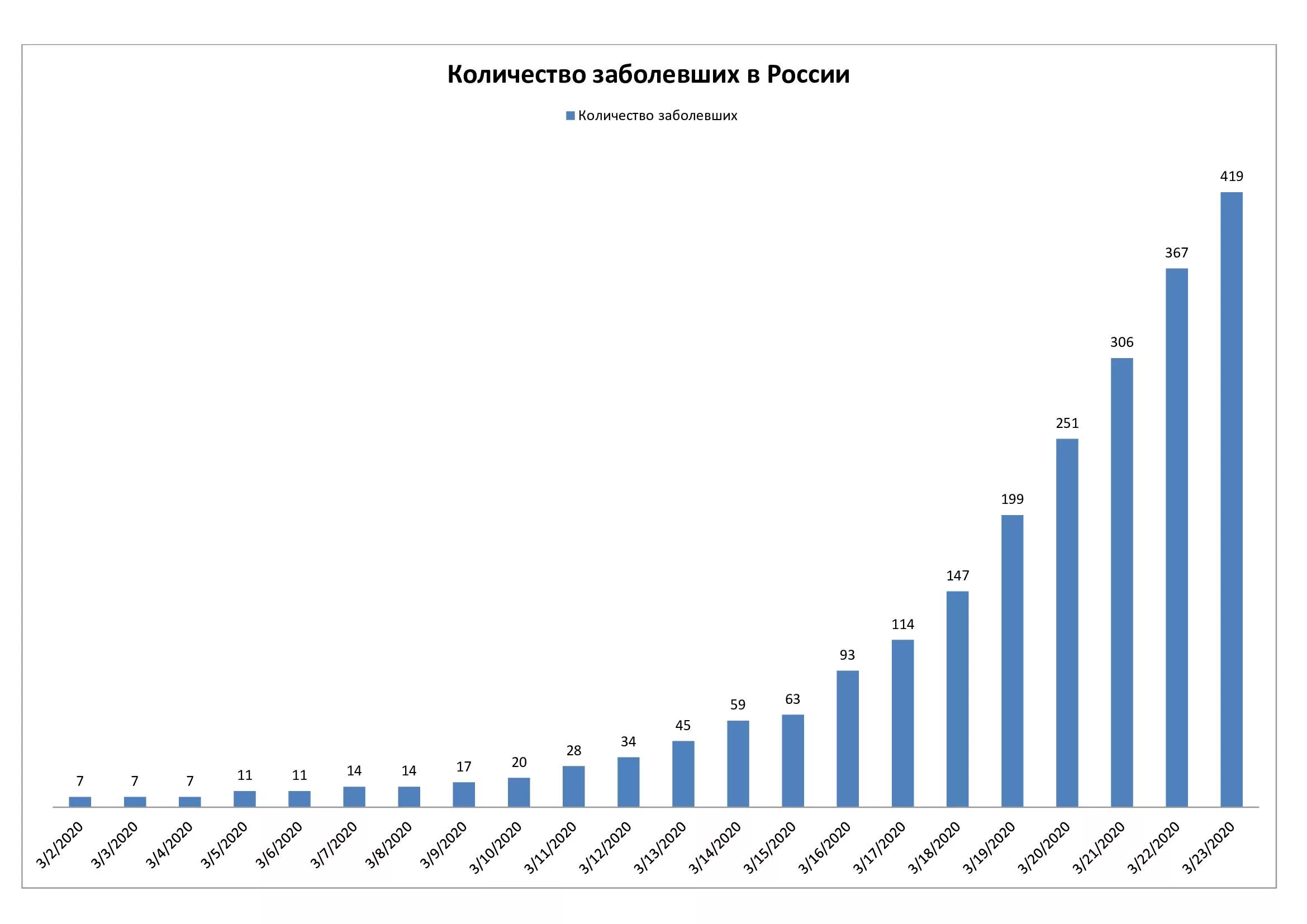 Графики заболеваемости коронавирусом в России. График роста заболеваемости. Диаграмма заболеваемости коронавирусом. Диаграмма статистики заболевания коронавирусом.