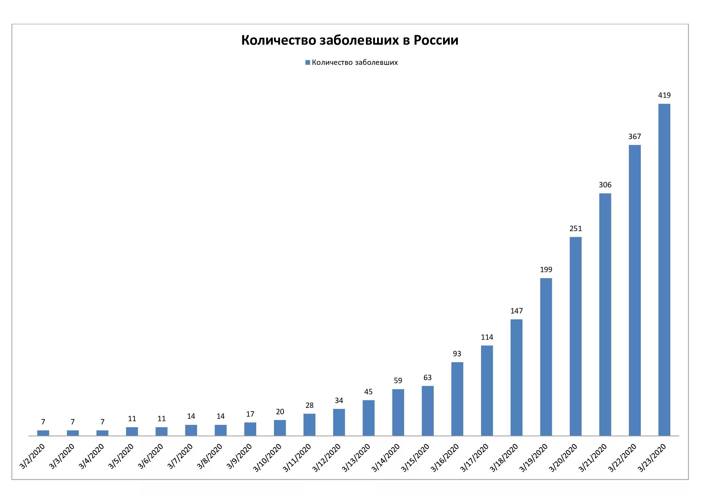 График заболевших. Графики заболеваемости коронавирусом в России. График роста заболеваемости. Диаграмма заболеваемости коронавирусом. Диаграмма статистики заболевания коронавирусом.