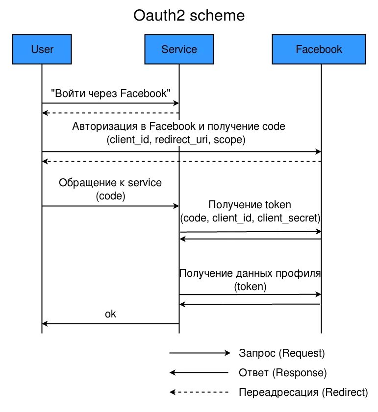 Oauth авторизация