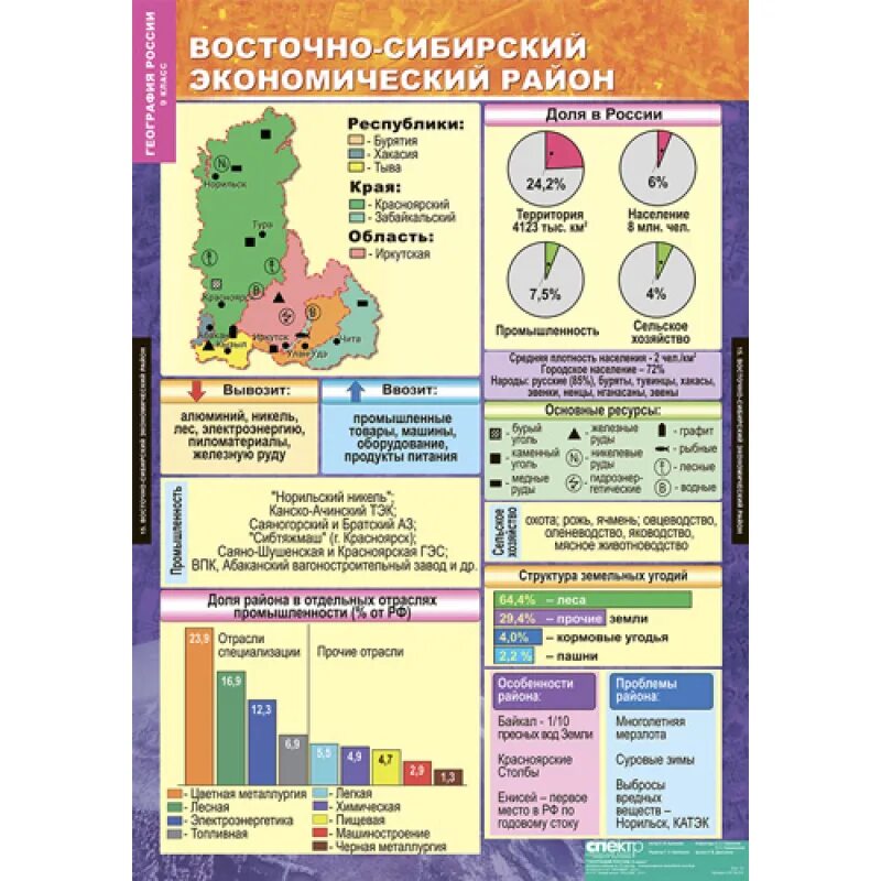 Хозяйство западной и восточной сибири. Сибирский экономический район таблица 9 класс. Западно Сибирский экономический район таблица 9. Хозяйство Восточно Сибирский район таблица география. Западно Сибирский экономический район таблица 9 класс география.