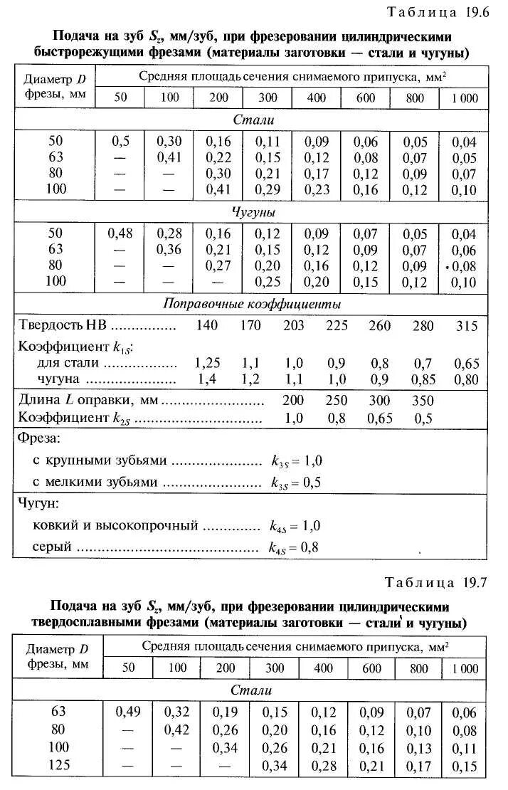 Подача на зуб фрезы. Подача на зуб фрезы