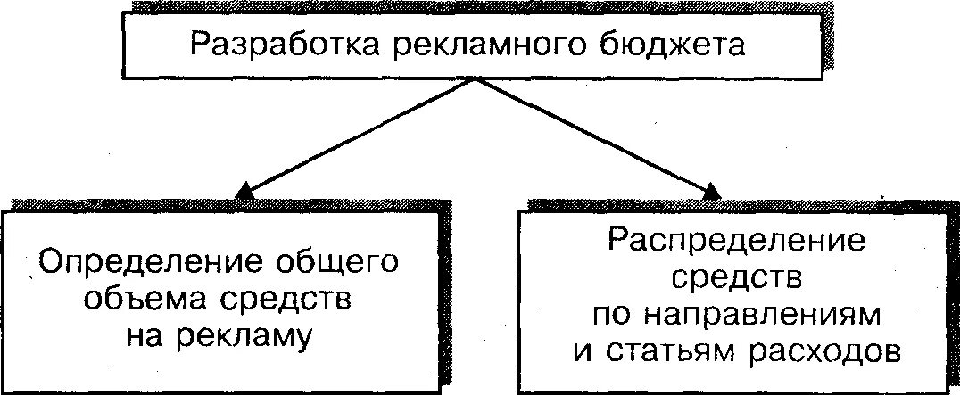 Рекламный бюджет методы. Определение рекламного бюджета. Решения, принимаемые при разработке рекламного бюджета. Составление рекламного бюджета. Методы составление рекламного бюджет.