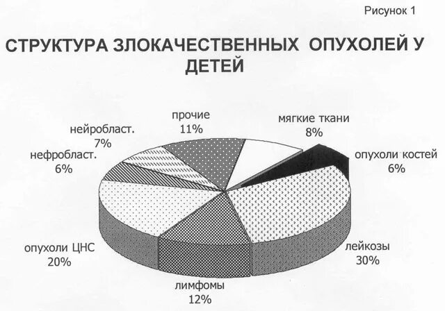 Опухоли статистика. Структура опухолей у детей. Структура злокачественных новообразований у детей. Структура распределения злокачественных опухолей у детей. Структура заболеваемости злокачественными опухолями у детей.