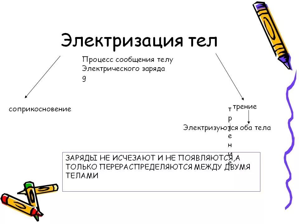 Что такое электризация. Электризация тел. Процесс электризации тела. Способы электризации тел. 1. Электризация тел.