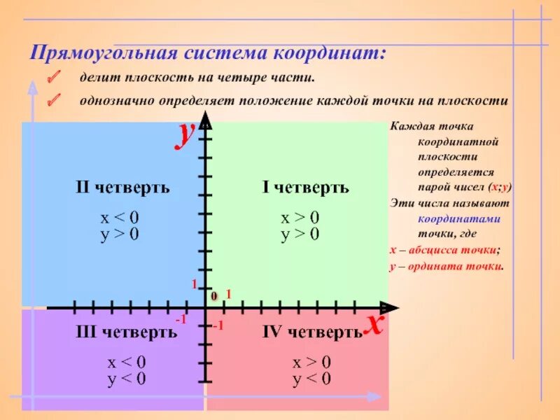 Декартовая система координат . Координатная система. Прямоугольная система координат. Прямоугольная система координат на плоскости. Прямоугольная система коорд.