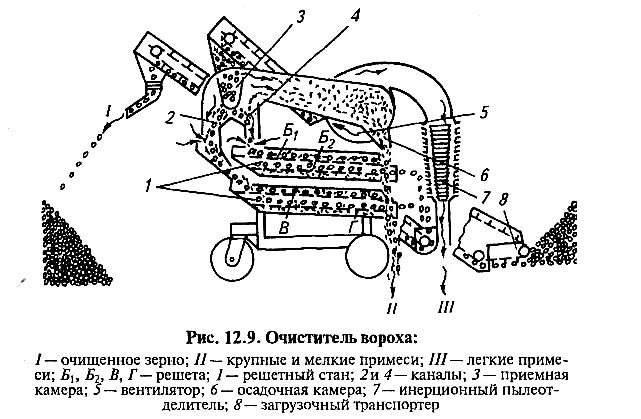 Очистка зерна сканворд. ОВС 20 зерноочистительная машина схема. Очиститель вороха передвижной ОВП-20а схема. ОВС 25 схема. Очиститель вороха зерна ОВС-25с схема.