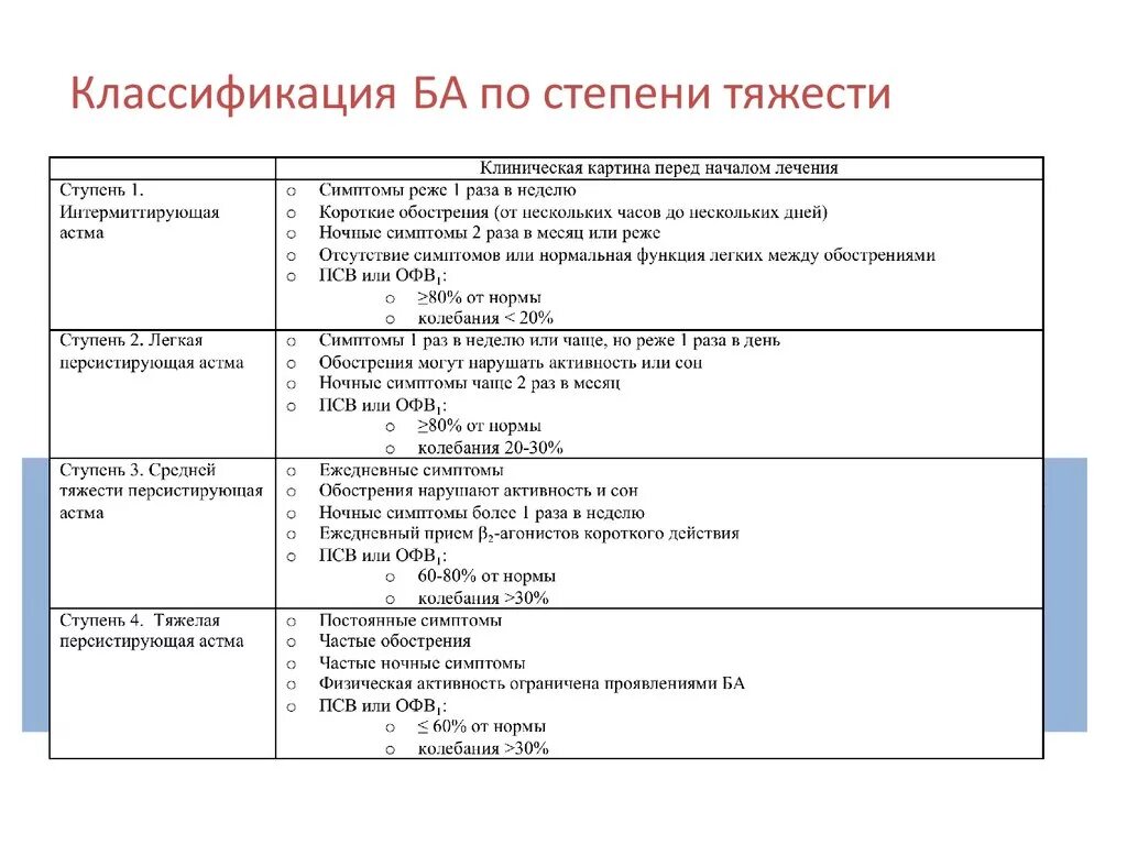 Степени ба. Бронхиальная астма степени тяжести классификация. Классификация бронхиальной астмы по тяжести течения. Классификация степеней бронхиальной астмы. Классификация тяжести обострения бронхиальной астмы.