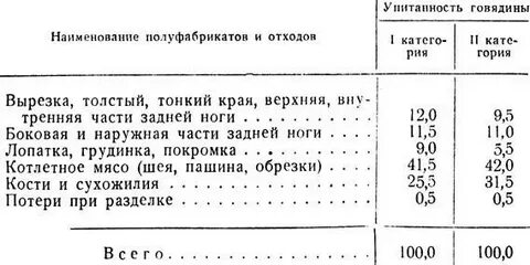 Соотношение мясо и костей