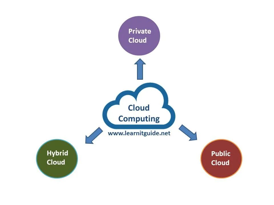 Cloud translating. Types of cloud computing. гибридное облако. гибридное облако картинка. advantages of cloud computing.