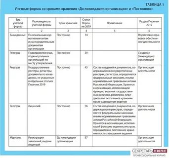 Виды перечней документов с указанием сроков хранения