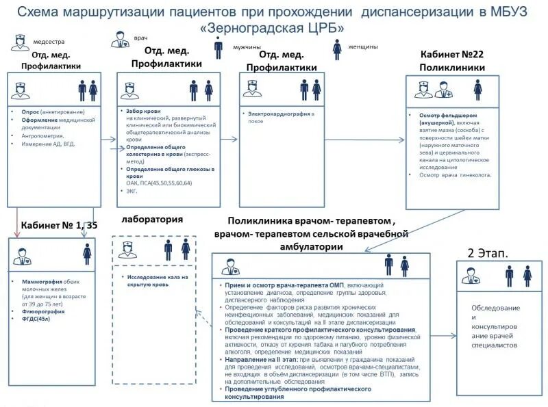 Выписка для эко по омс образец 2021. Лист маршрутизации беременной. Маршрутизация в женской консультации. Маршрутизация беременных женщин. Оказание мед помощи в акушерском стационаре.