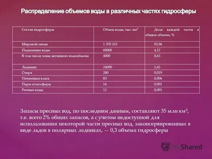 Объем поверхностных вод