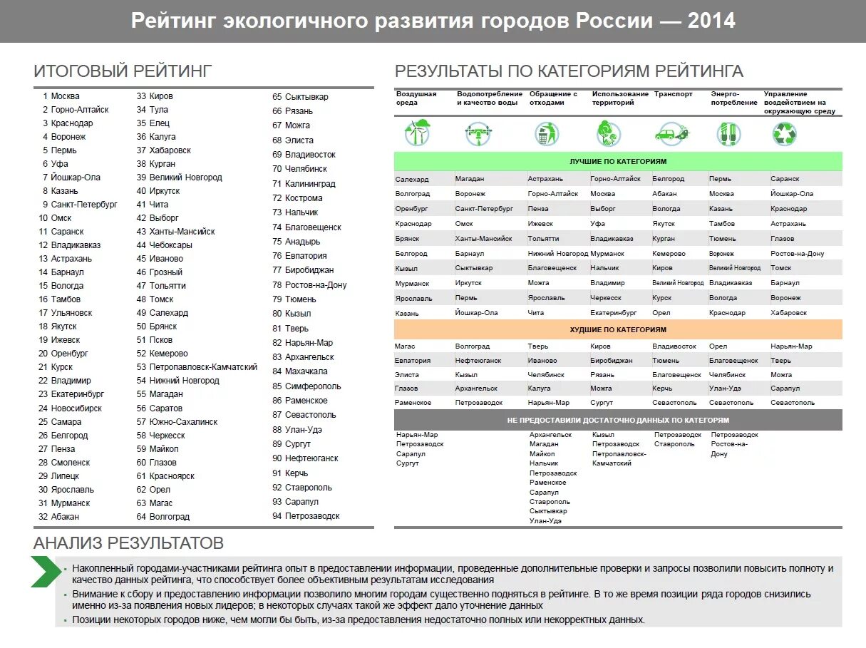 Рейтинг интеграторов. Список городов. Перечень городов России. Список российских городов. Список всех городов России.