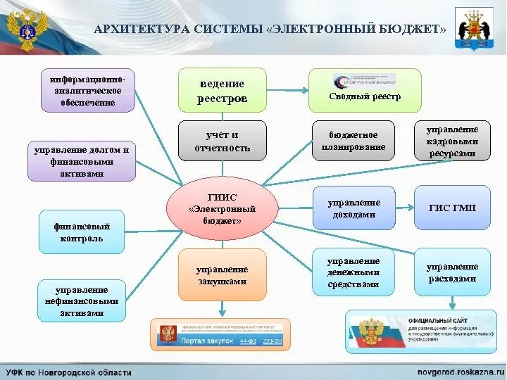 Https promote budget gov ru public minfin. Подсистемы электронного бюджета. Электронный бюджет. Система электронный бюджет. Архитектура электронного бюджета.