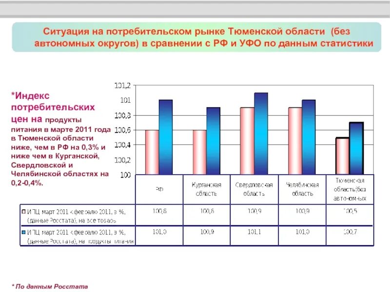 Статистические потребительского рынка. Ситуация на потребительском рынке. Туризм в Тюмени статистика. На рынке недвижимости статистические данные. Туризм ситуация на рынке