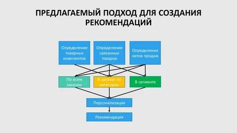 Рекомендации систем сбора