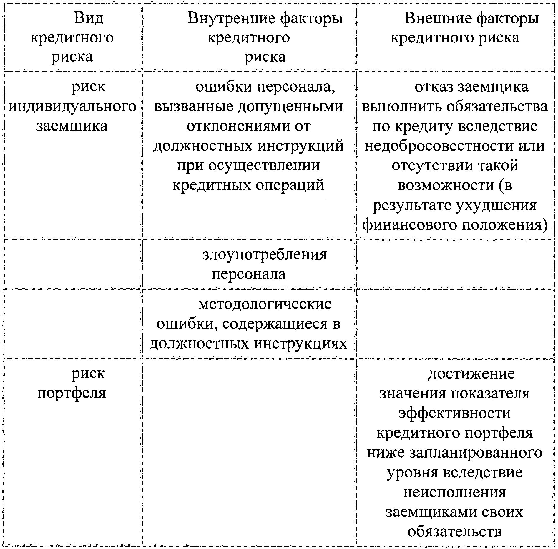 Факторы кредитного риска. Факторы кредитного риска. Проблемы кредитования малого бизнеса. Факторы влияющие на кредитный риск. Факторы влияющие на формирование кредитной политики компании.