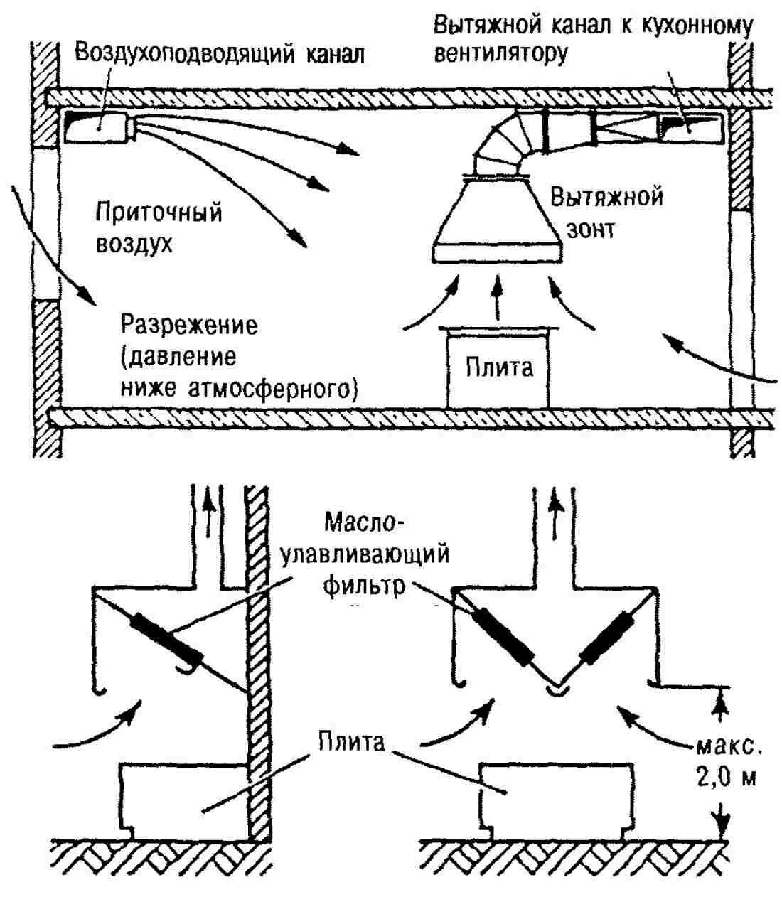 Вытяжки закон. Схема вытяжной вентиляции общепита схема. Вытяжная вентиляция и кухонная вытяжка в частном доме схема. Монтаж вытяжных систем вентиляции схема. Схема монтажа воздуховода для кухонной вытяжки.