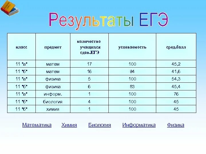 Баллы егэ математика результаты. Результаты ЕГЭ. Результаты ЕГЭ СТО баллов. Таблица результатов ЕГЭ. Баллы ЕГЭ учеников.