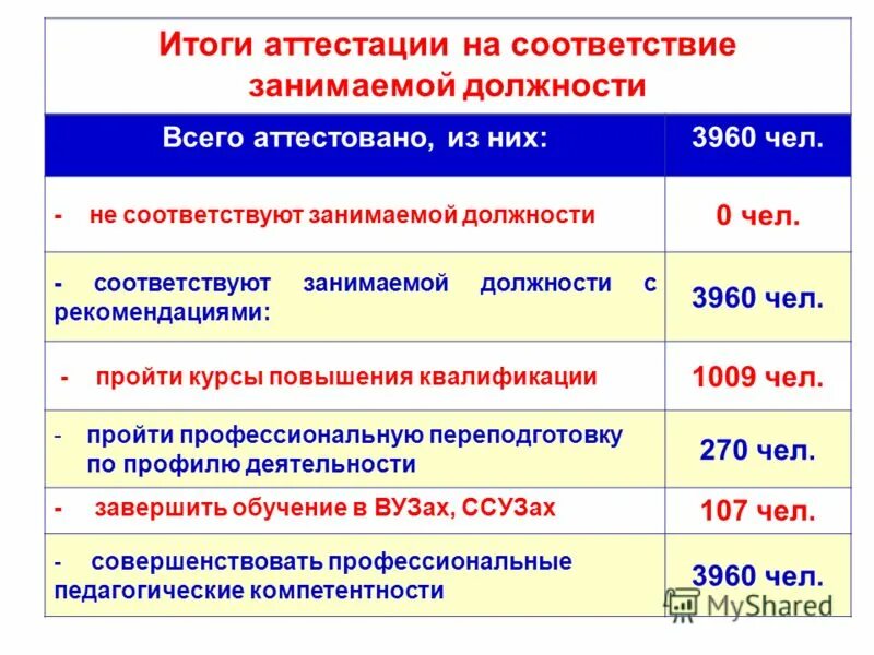 Результаты аттестации. Не соответствие занимаемой должности. Подведение итогов аттестации. Использование результатов аттестации