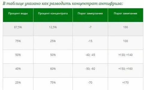 Как правильно разбавлять концентрат антифриза