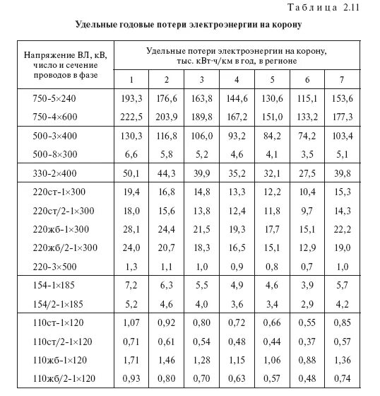 Потеря в воздушной линии