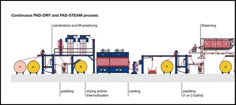 Steam process