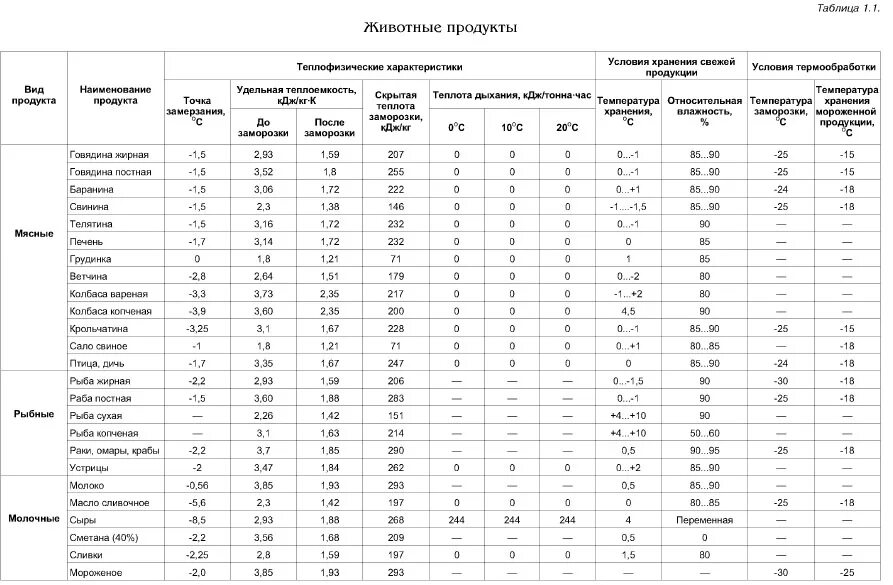 Санпин животные. Температурный график хранения продуктов в магазине таблица САНПИН. САНПИН температурный режим хранения продуктов питания. Таблица температурных режимов хранения пищевых продуктов. Температурные таблицы для холодильника.