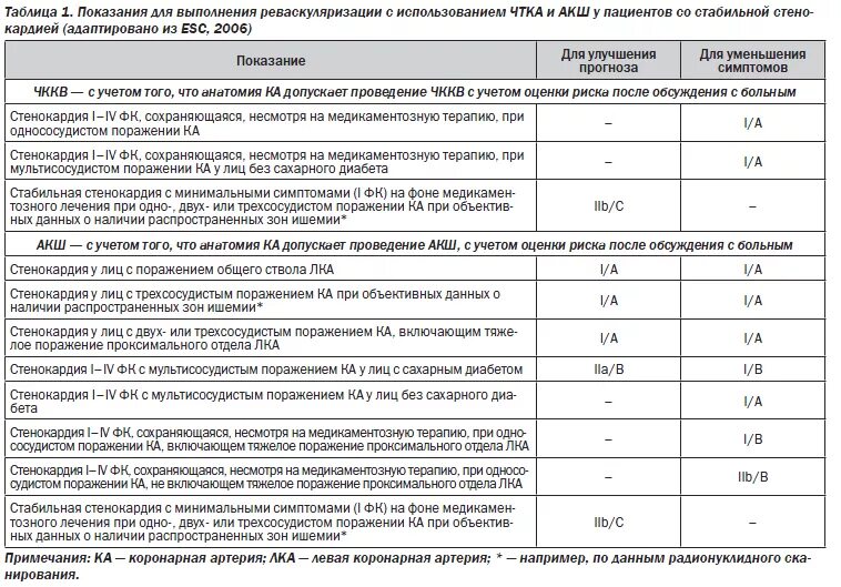 Больничный после шунтирования