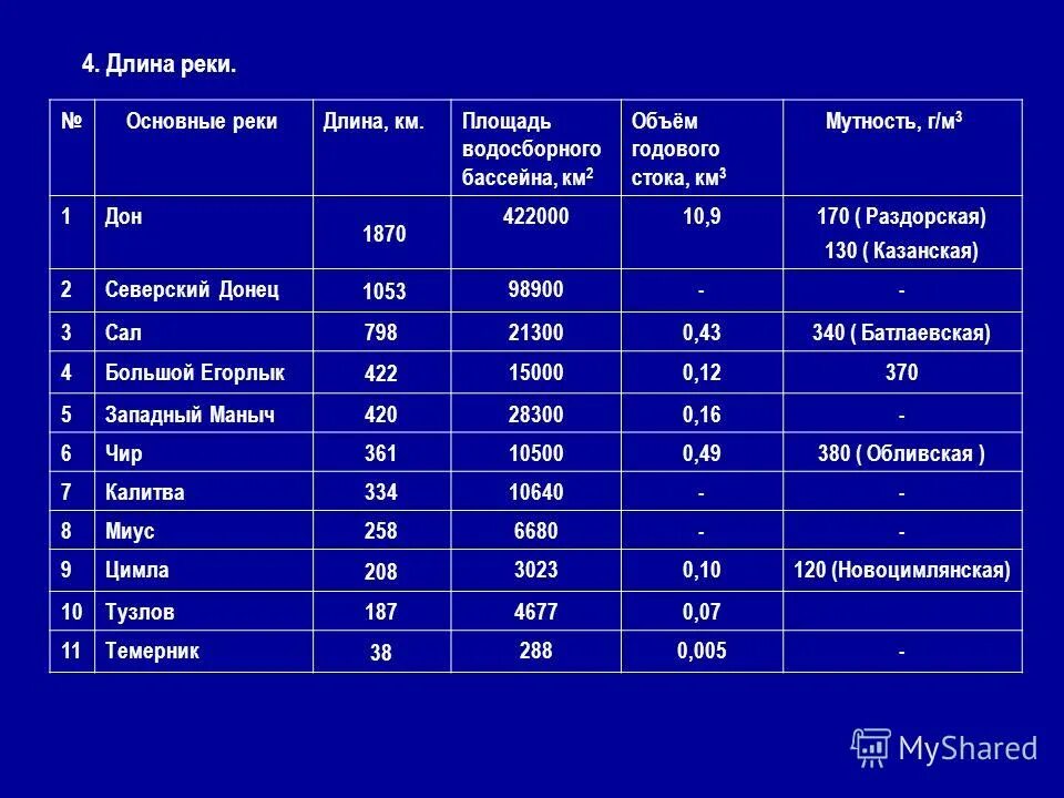 На каком месте располагается