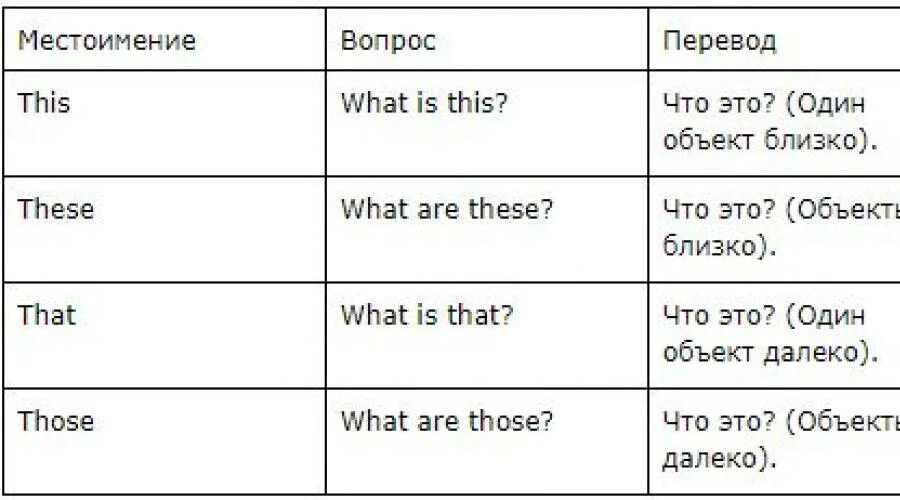 Указательные местоимения в английском языке 3 класс. Местоимения this that these those. This that these those правило. Указательные слова this, that, these, those,. This that these those таблица.