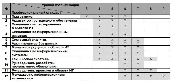 Профессиональный стандарт программист. Профессиональный стандарт программист