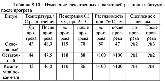 Пенетрация битума. Получение нефтяных битумов. Таблица пенетрации битумов. Таблица 2 показатели качественного битума.