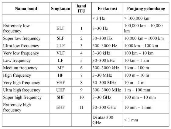 Ultra Low Frequency. Extremely Low Frequency. Super-Low Frequency. Частота 300 кгц