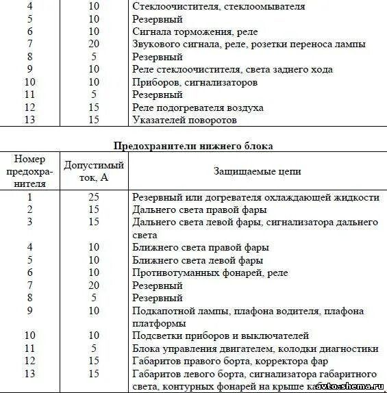 Схема блока предохранителей Газель 2007 года. Блок предохранителей Газель 3302 2005 год. Схема предохранителей Газель 3302 402 двигатель. Блок предохранителей Газель 3302 2006 года. Предохранители камминз 2.8