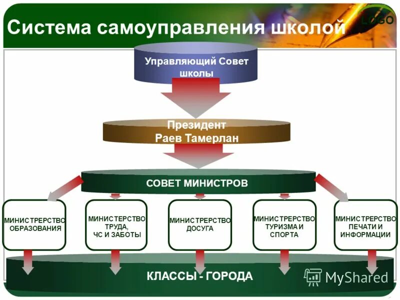 Гражданское самоуправление в образовании. Система школьного самоуправления. школьное самоуправление в классе.