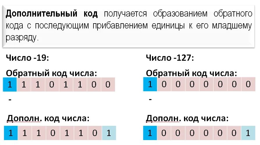 Дополнительный код. Дополнительный код числа. Сложение двоичных чисел в дополнительном коде. Обратный код и дополнительный код. 7 дополнительный код