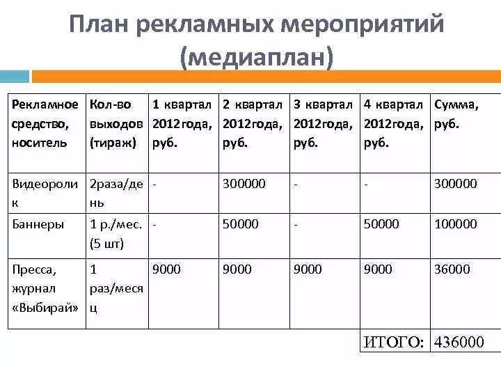 Организация маркетинговых мероприятий. План рекламных мероприятий. Медиа план рекламных мероприятий. План маркетинговых мероприятий. План рекламной компании таблица.