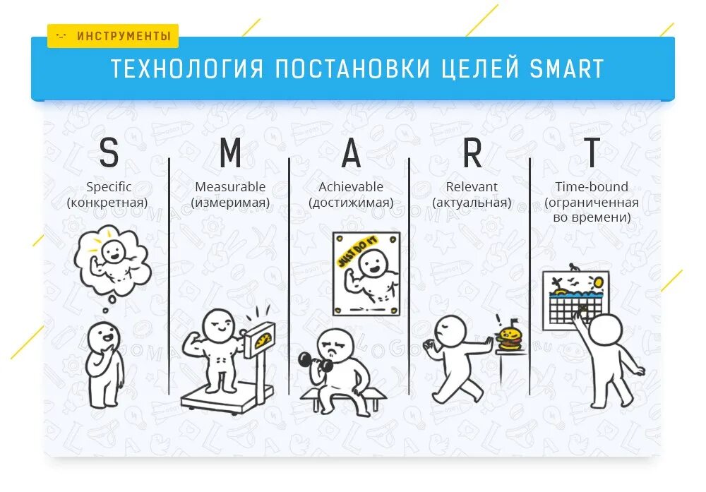 Смарт модель постановки целей. Технология постановки задач Smart. Техника Smart для постановки цели. Принцип Smart в постановке целей.