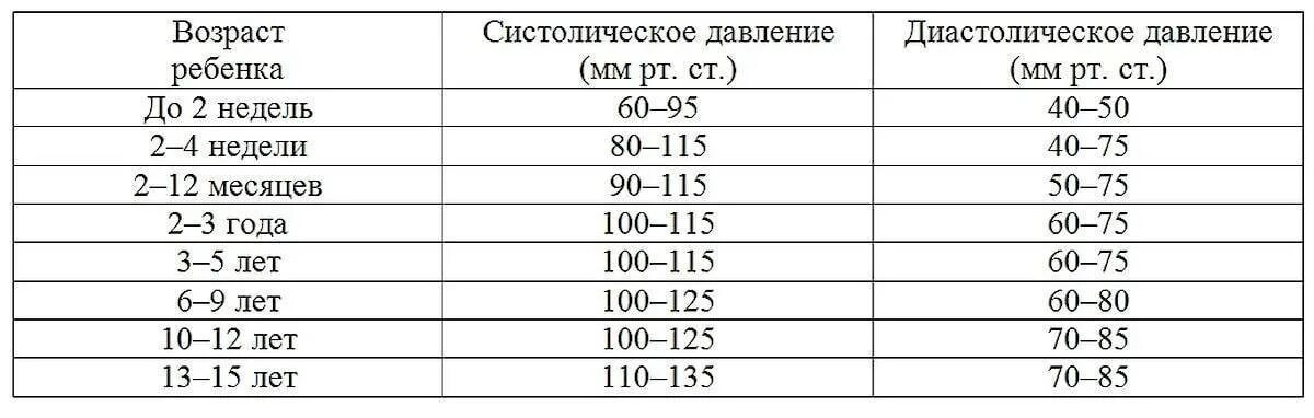 Нормы давления у детей 12 лет норма таблица. Давление норма у детей 10 лет мальчик норма таблица. Нормы артериального давления по возрастам таблица по возрасту. Давление норма по возрастам у детей 12 лет норма таблица. В возрасте 11 лет словами